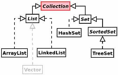 collection,List,Set,ArrayList,LinkedList,HashSet,SortedSet,Vector,TreeSet