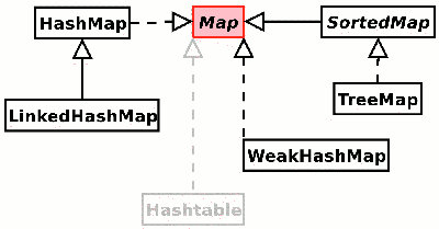 Map,HashMap,SortedMap,TreeMap,LinkedHashMap,WeakHashMap,Hashtable